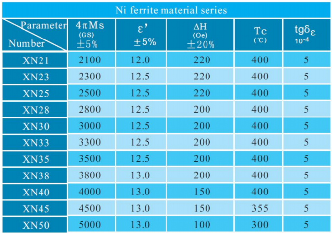 NARROW LINEWIDTH GARNET MATERIAL SERIES-MICROWAVE FERRITE, NARROW LINEWIDTH GARNET FERRITES, HEAT-RESISTING WITH NARROW 2