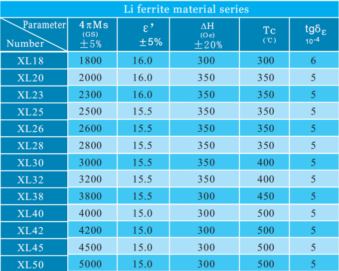 NARROW LINEWIDTH GARNET MATERIAL SERIES-MICROWAVE FERRITE, NARROW LINEWIDTH GARNET FERRITES, HEAT-RESISTING WITH NARROW 4
