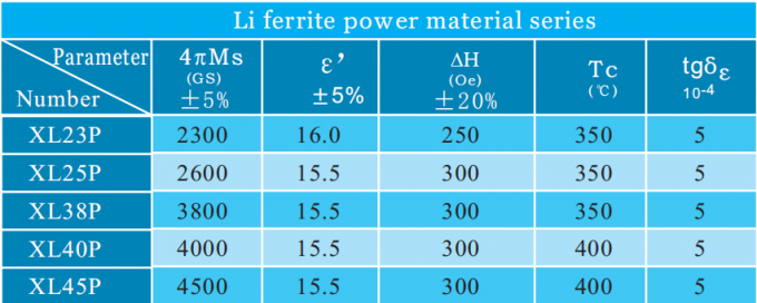 NARROW LINEWIDTH GARNET MATERIAL SERIES-MICROWAVE FERRITE, NARROW LINEWIDTH GARNET FERRITES, HEAT-RESISTING WITH NARROW 5
